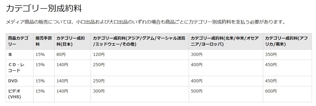 出品するならamazon ヤフオク どちらが有利か徹底解説