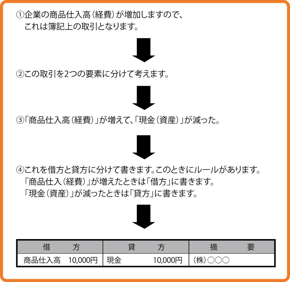 仕入高とはなにか 損益計算書の勘定科目を理解しよう