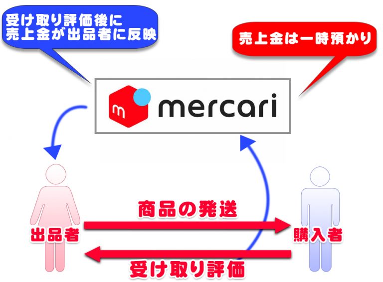 メルカリ出品の流れをわかりやすく徹底解説！ | アクシグ