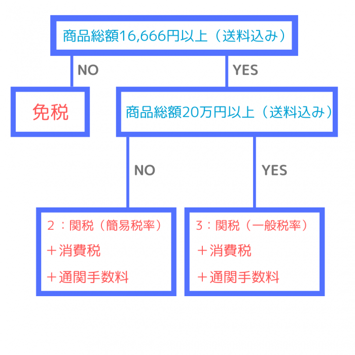 輸入関税はいくらからかかるの 計算方法や関税重要ポイントも解説