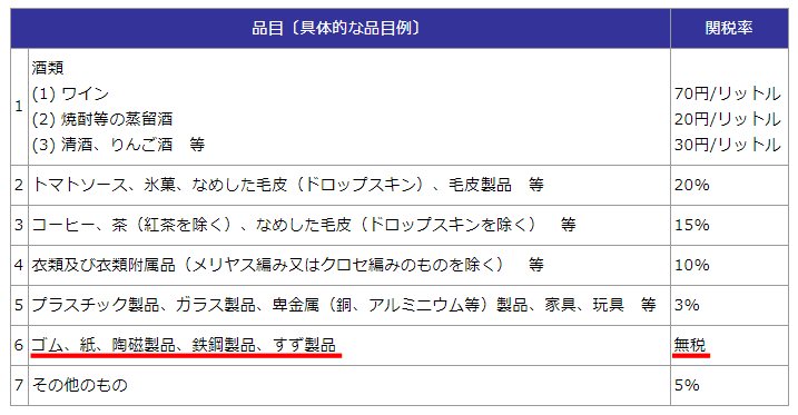 輸入関税はいくらからかかるの 計算方法や関税重要ポイントも解説