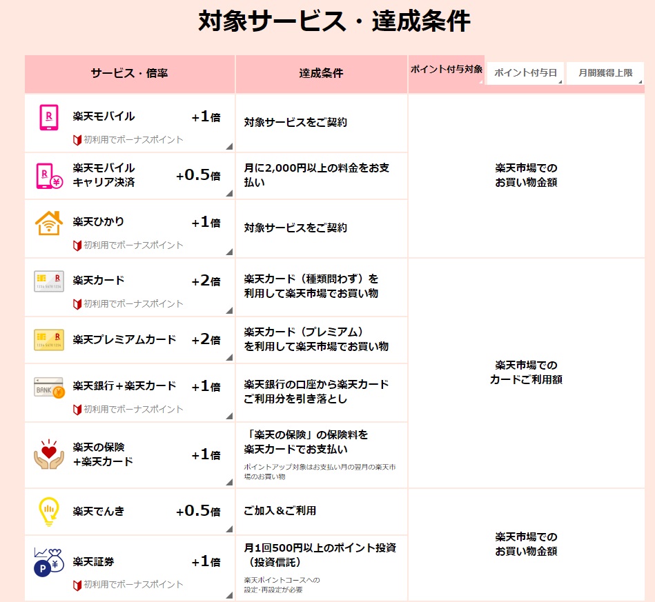 アマゾン 楽天 ヤフー それぞれの特徴を知って お得に使おう