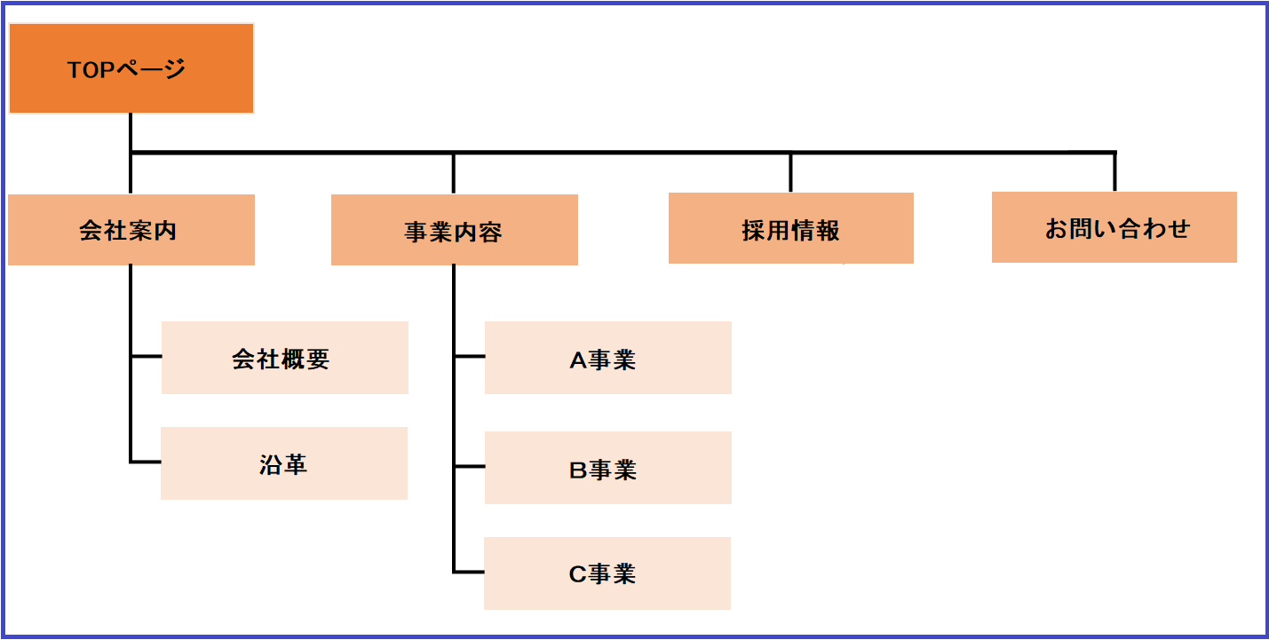 Ecサイトの3種類のサイトマップって何 ハイレベルサイトマップについても解説 アクシグ