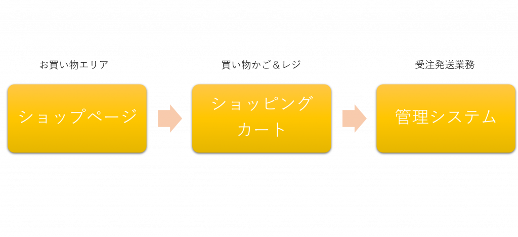 通販サイトを作成するのに最適な二つの方法