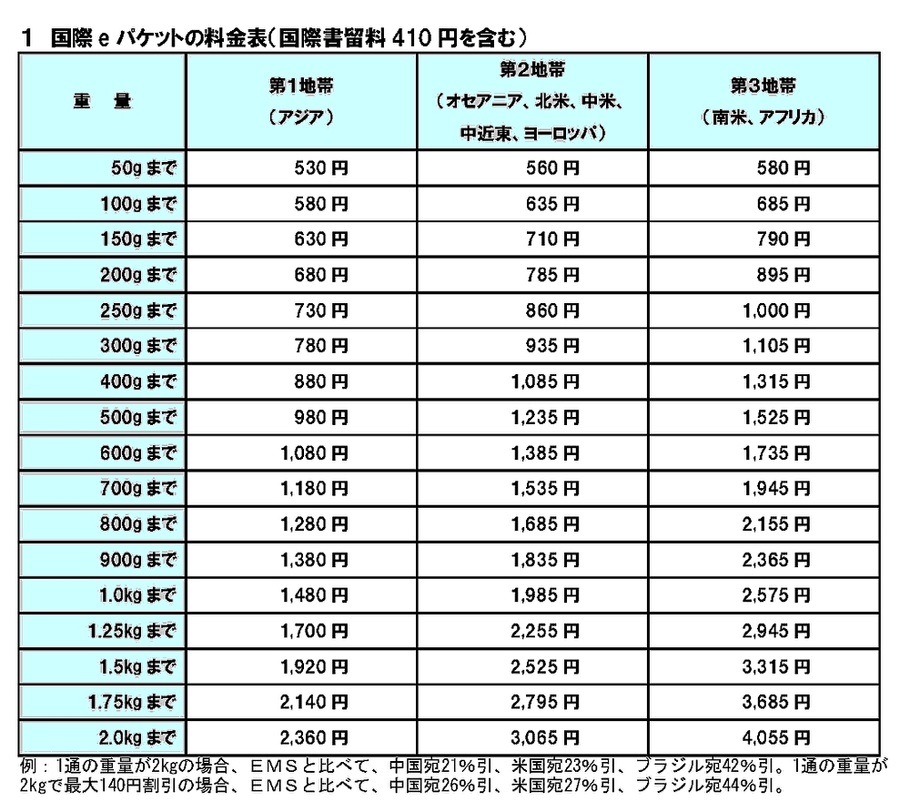 国際eパケットで商品が届かない 配送日数や対処法についてご紹介