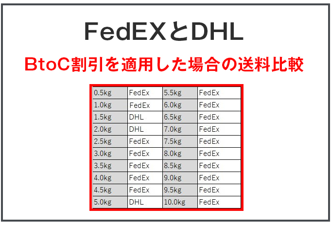 DHL と FeDex どっちが安い？